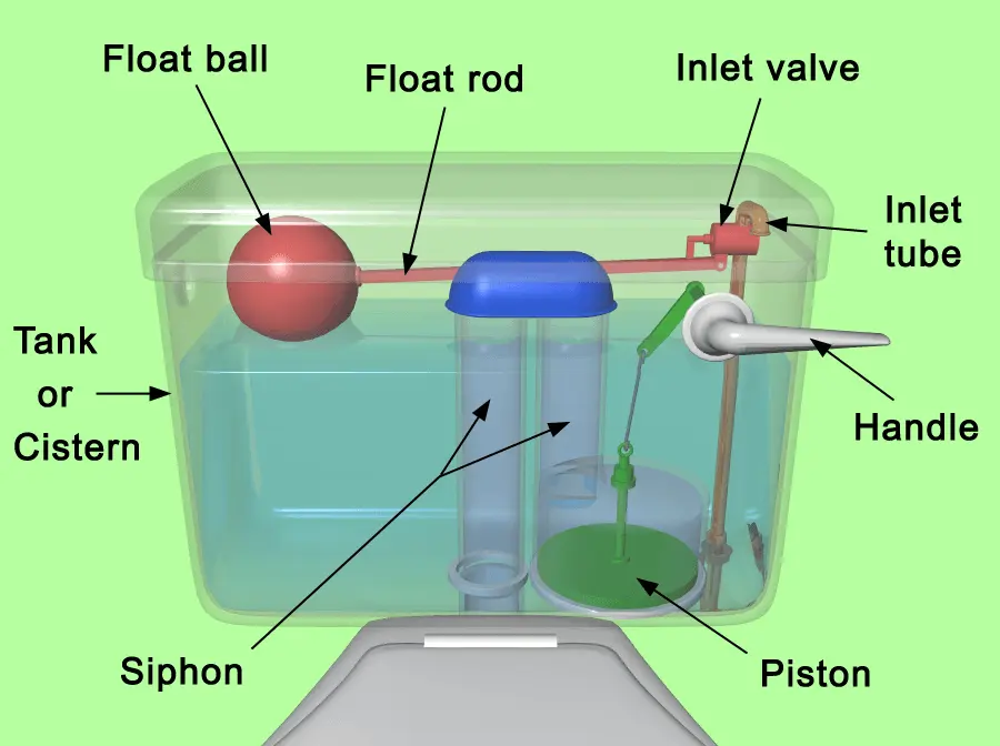 components of toilet and their functions